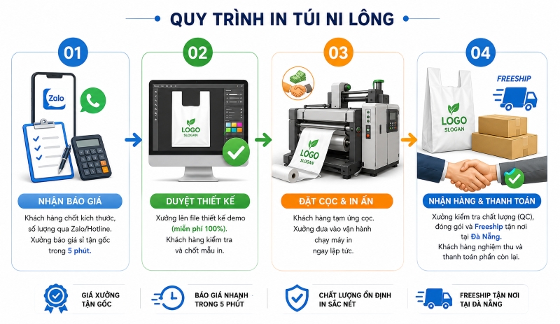 Quy trình đặt hàng in túi nilon, in bao bì nhanh chóng